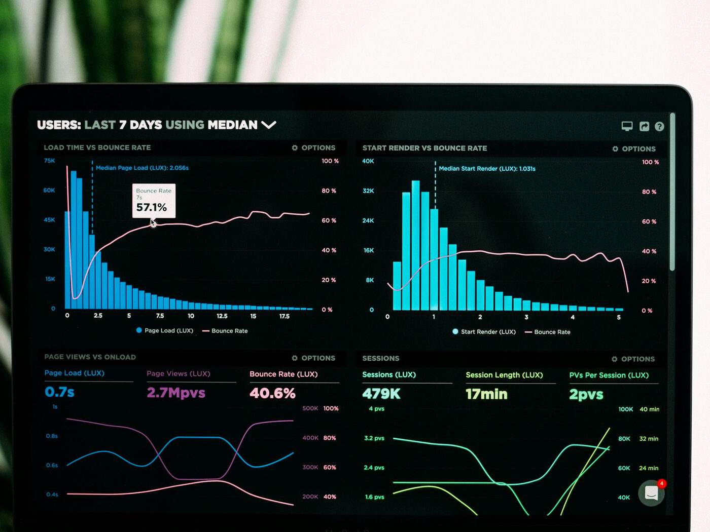 A laptop showing an analytics dashboard of load time, bounce rate and session charts